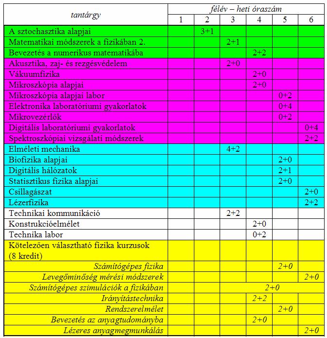 és kutató-fejlesztőként kívánnak az MSc elvégzése után elhelyezkedni. 3.