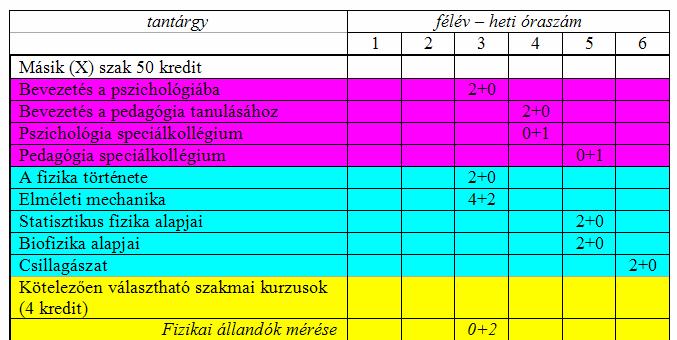 8. táblázat: Fizika - X tanári előkészítő szakirány kurzusai A Fizika-X tanári előkészítő szakirányt azoknak javasoljuk, akik fizika tanárok szeretnének lenni Az alapszakon pedagógia és pszichológia