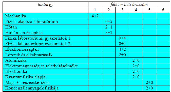 Tanári diplomát a mesterszak elvégzésével szerezhetnek, ahol mindkét szakján a tanári mesterség tárgyai mellett magasabb szintű szakmai ismeretek birtokába kerülnek. 9.