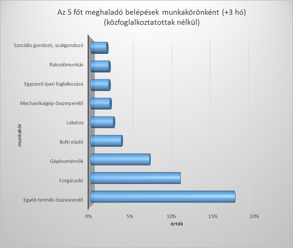 4.4. A következő 3 hónapban várható kilépések FEOR főcsoportonként és kirendeltségi körzetenként Kilépők száma (fő) Győri Kapuvári Mosonmagyaróvári Soproni Csornai Gy-M-S megye Fegyveres szervek