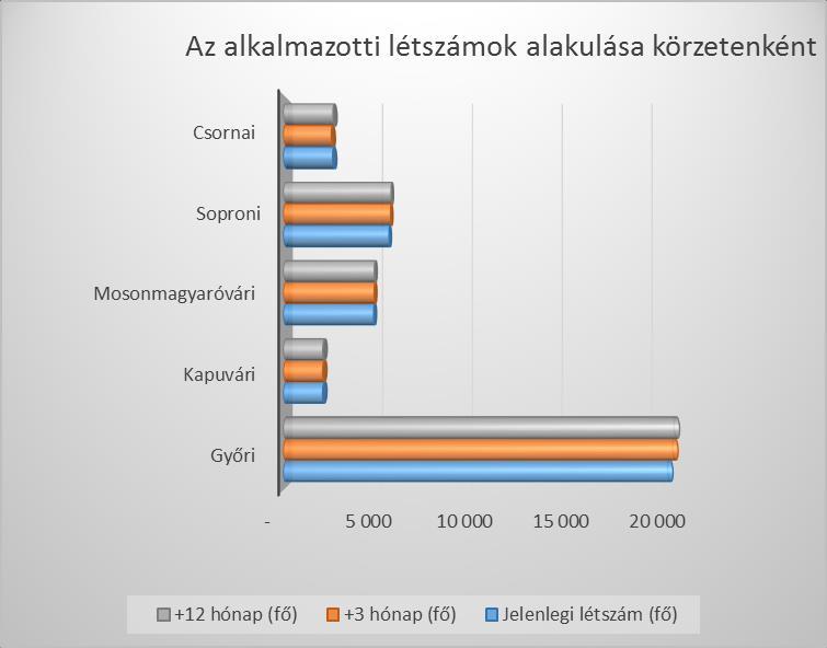 Közfoglalkoztatotti létszám: Jelenlegi létszám (fő) +3 hónap (fő) Változás % +12 hónap (fő) Változás % Győr 852 600 70,4 236 27,7 Kapuvár 45 49 108,9 48 106,7 Mosonmagyaróvár - - - 8 - Sopron 44 18