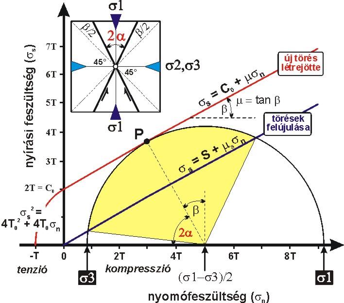 Kétdimenziós esetben (σ 2 =σ 3 ) a feszültségi ellipszoid szerepét a feszültségi ellipszis veszi át.