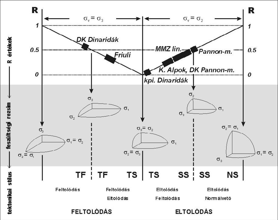 5.20. ábra Tektonikai stílus a Pannon-térség főbb szerkezeti egységeiben a feszültségi ellipszoid alakja (R=(σ 2 - σ 3 )/(σ 1 - σ 3 )) és tengelyeinek (σ 1,σ 2,σ 3 ) irányultsága alapján.