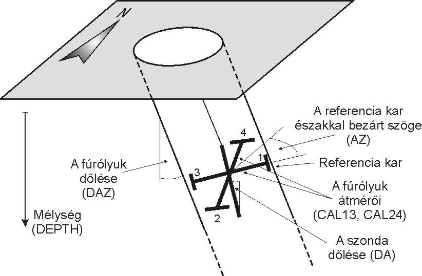 3.4. ábra A dőlésmérések során alkalmazott bőségmérő szonda által felvett és a fúrólyukfal kirepedések feldolgozása során felhasznált adatok.