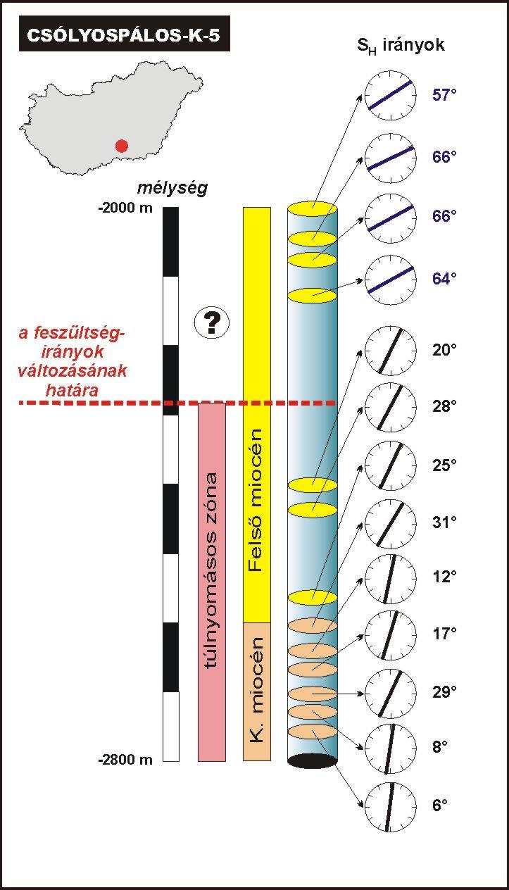 5.13. ábra A Nagyalföldön mélyített Csólyospálos-K-5 fúrólyuk kirepedéseinek irányai.