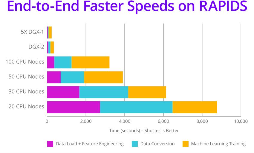 Nvidia, RAPIDS.