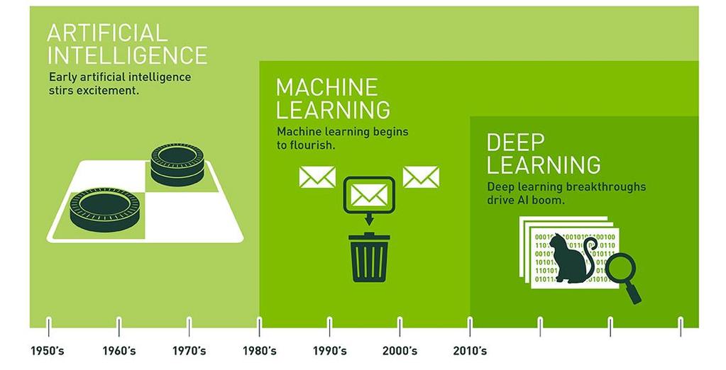 AI, ML, DL Forrás: https://blogs.nvidia.