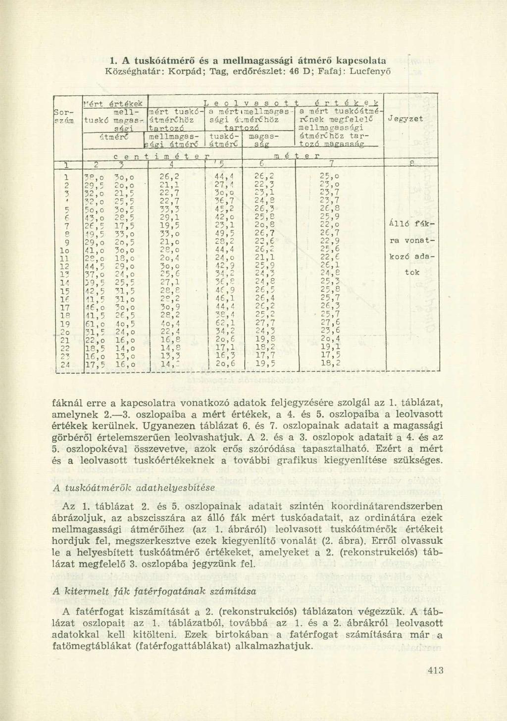 1. A tuskóátmérő és a mellmagassági átmérő kapcsolata Községhatár: Korpád; Tag, erdőrészlet: 46 D; Fafaj: Lucfenyő Mért értékek I j e o 1 v á s o t t é r t é k e k Sor mell- mért tuskó- a mért