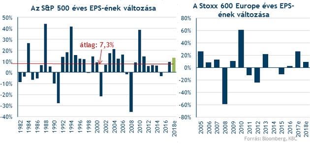 Erősen teljesítenek a vállalatok A jó makrokörnyezet és az amerikai adóreform