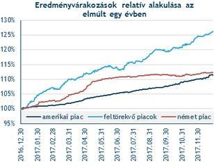 fennmaradhat A jelentési szezon egyelőre jól áll, a cégek 80%-a várakozások