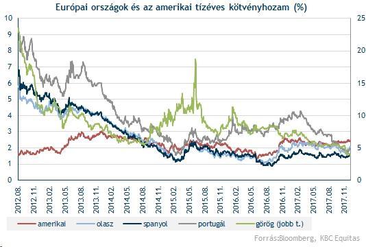 A hozamemelkedés elkezdődött - Miért baj ez?