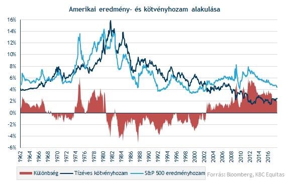 A hozamemelkedés már elkezdődött!