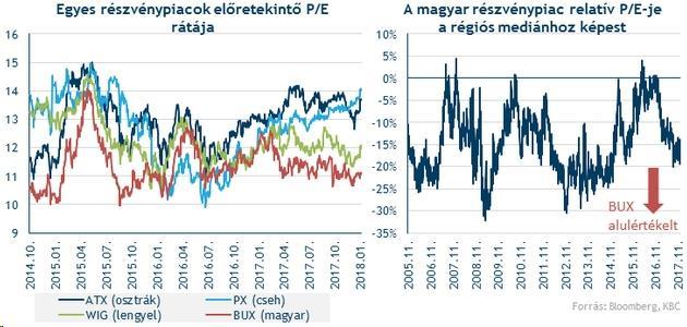 A magyar papírok még mindig vonzók A magyar részvénypiac továbbra is alulárazott A régiós országokhoz képest is mi vagyunk a favoritok A makrokörnyezet jó, bár a