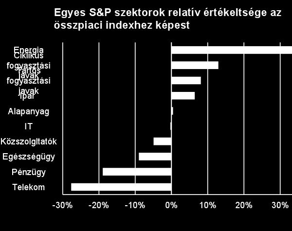 pénzügy is érdekesnek tűnik Forrás: Bloomberg, KBC Equitas