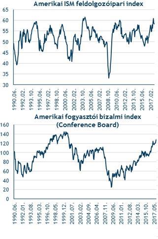 Kivételesen jó a makrokörnyezet Emelkedőben, sőt