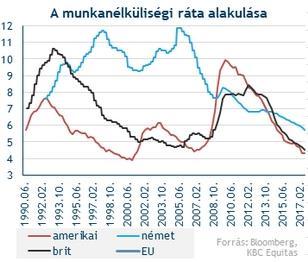 munkanélküliségi ráták, lassan ugyan, de emelkedőben