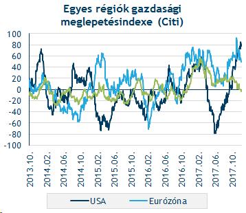 A ciklus érett szakaszában vagyunk Több jel szerint is a ciklus érett szakaszában vagyunk 2% feletti GDP