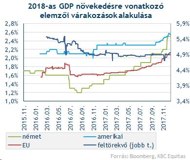 erősebbek Az idei évre vonatkozó GDP várakozások még emelkedőben (IMF: 3,7 -> 3,9%) A gazdasági ciklus érett