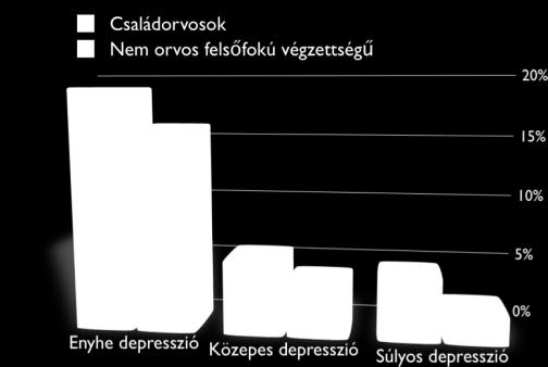 háziorvosnál megjelenő depressziós betegek tüneti profilja * (n: 47) (n:489) 69% testi panaszok Hátfájás % egyéb