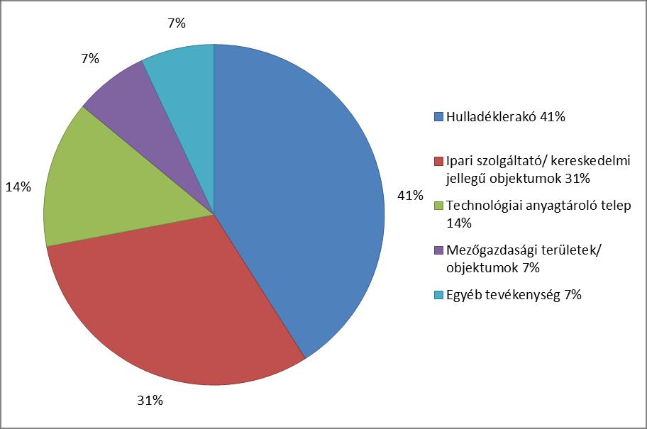 A szennyezett területek tevékenységek