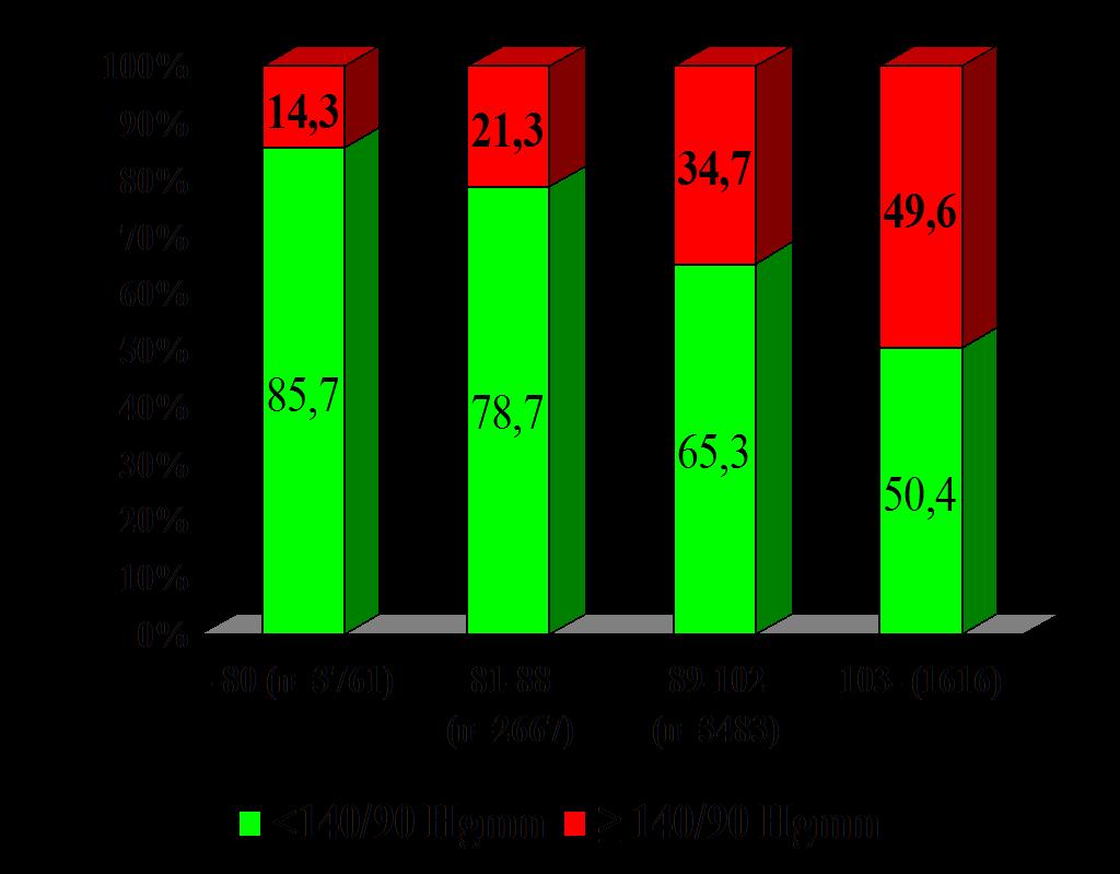 Haskörfogat és vérnyomás (n=19519) Mindkét nemben jól megfigyelhető, hogy növekvő haskörfogat esetén nagyobb arányban fordul elő emelkedett vérnyomás.