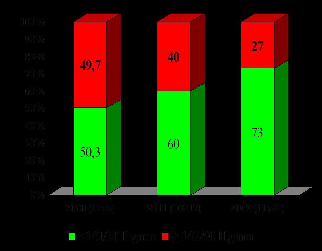 Mért vérnyomásértékek szerinti besorolás az elmúlt 3 év során Az elmúlt 3