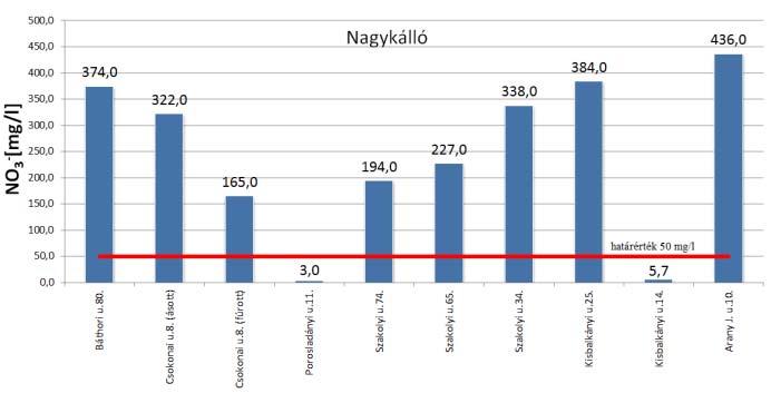 30. ábra A nitrát koncentráció alakulása Nagykálló és Nyírbátor települések lakossági kiskútjaiban A 30.