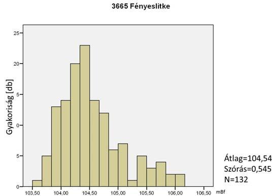 5.2.3 A talajvízszint adatsorok hisztogramokkal történő vizsgálata Havi átlagokkal végeztem a vizsgálatokat, a 2000 2010 közötti 11 évre, tehát kutanként összesen 132 db. adatra.