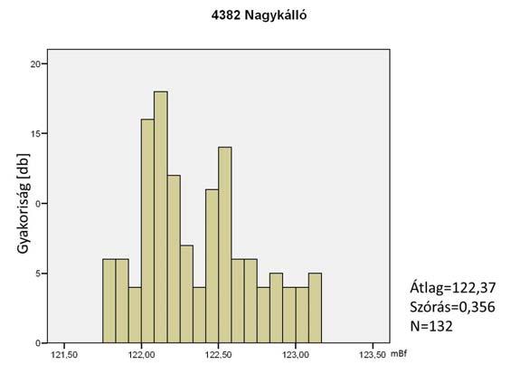 kút vízállásának hisztogramja A bemutatott hisztogramokban a vizsgált adatok száma 132, az oszlopok száma n=16, a köztük levő összefüggés alapján 2 n >132, ami túl finom osztásra utal.