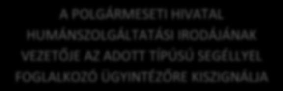 AZ ÖNKORMÁNYZATI SZOCIÁLIS RENDSZER ÉS SEGÉLYEZÉS BEMUTATÁSA ÜGYFÉL A KÉRELMET BEADJA A HATÓSÁGI ÉS ÜGYFÉLSZOLGÁLATI IRODÁN A KÉRELEM AZ IKTATÓBA KERÜL A POLGÁRMESETI HIVATAL HUMÁNSZOLGÁLTATÁSI