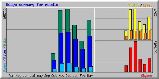 Statisztikák NETWORKSHOP 2005.