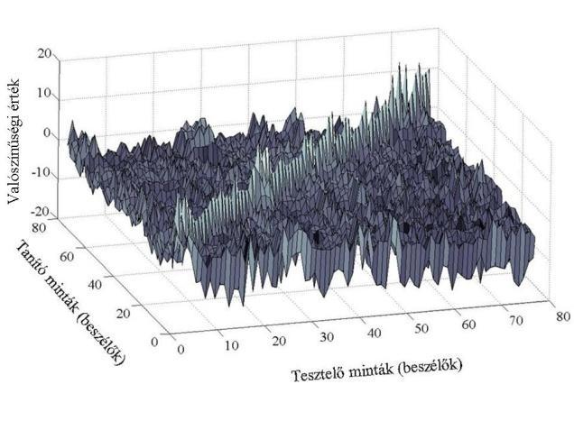 komponensű Gauss (fent),