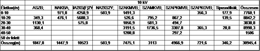 8. ábra. Kazincbarcika 11 kv-os kábelek típus és életkor szerinti megoszlása kábel sorszáma kábel hossza (km) ellátott állomások száma (db) 1. táblázat.