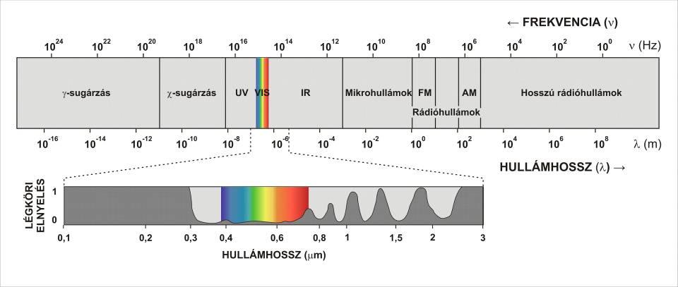 900-1000 nm Oxigéntermelő fotoszintézis Nem