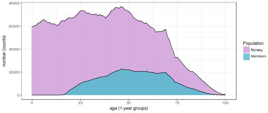 Distribution of population in Norway and of loyalty members by age Over- and underrepresentation