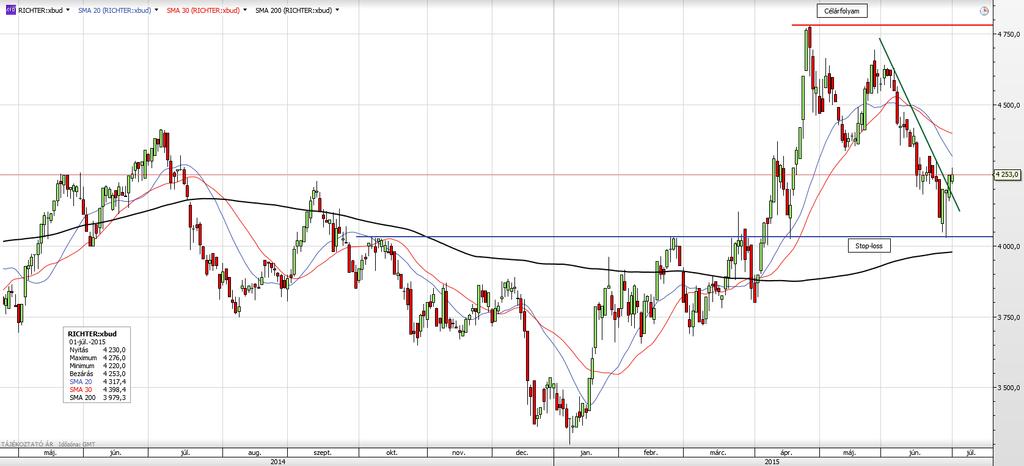 Richter - vétel gyógyszeripar Belépési pont: piaci ár Kiszállási pont: 4.780 Stop-loss: 4.020 Az elmúlt hetek zuhanását követően talpra állni látszik a Richter.