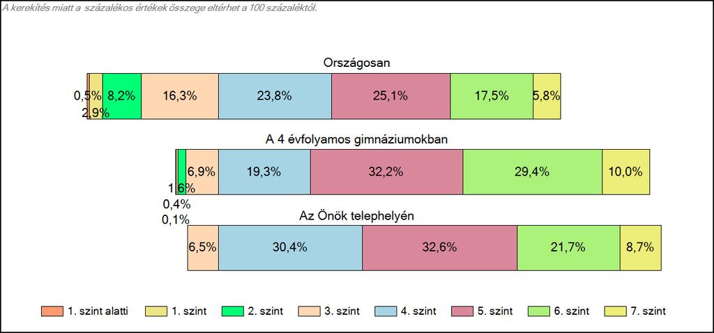 4 évfolyamos gimnáziumában Szövegértés A tanulók