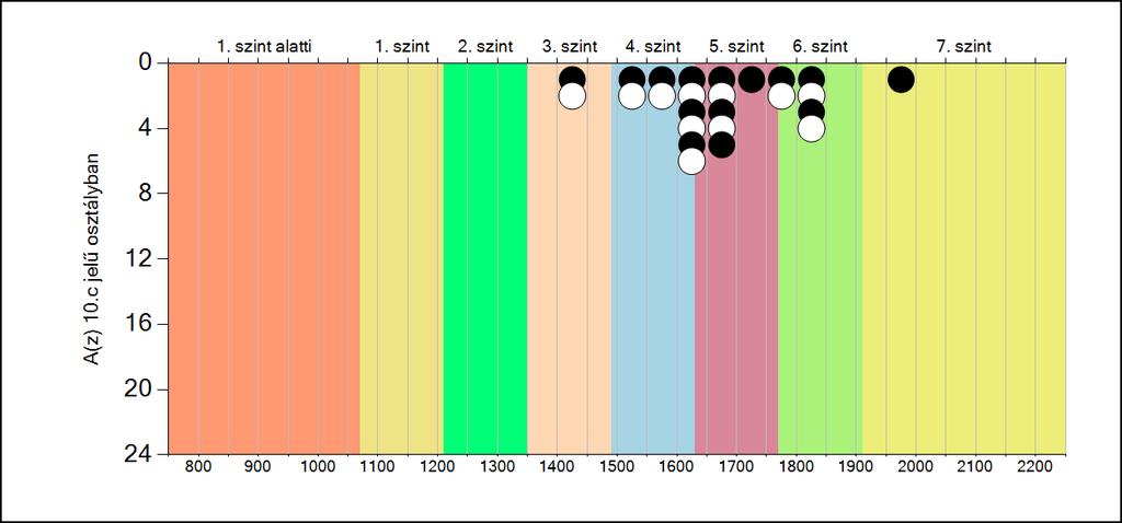 5b A képességeloszlás osztályonként A tanulók eredményei