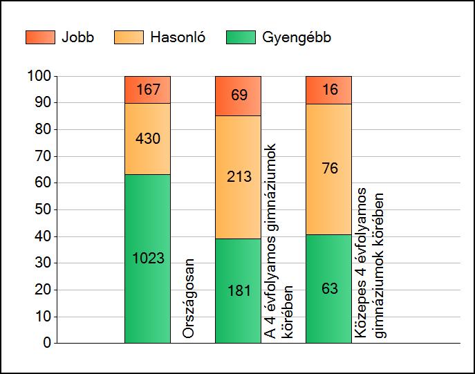 1a Átlageredmények A telephelyek átlageredményeinek összehasonlítása Matematika Az Önök eredményei a 4 évfolyamos gimnáziumi telephelyek eredményeihez viszonyítva A szignifikánsan jobban, hasonlóan,