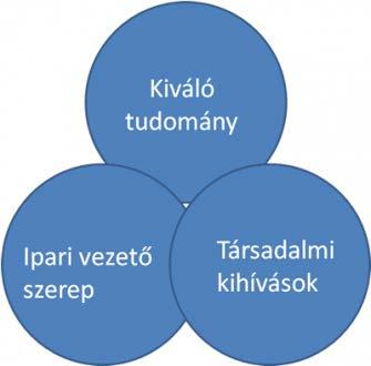 H2020 pillérei Vezető ipari szerep Európa vezető szerepének megalapozása a kutatás-fejlesztés és innováció területén.