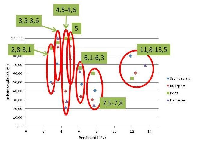 ELMÉLETI ALAPOK Amplitúdó-spektrum: Egy adott frekvenciájú komponens súlya Fázis-spektrum: A regisztrátumok kezdőpontjától vett távolság Nyquist-frekvencia: megadja a legkisebb kimutatható periódust.