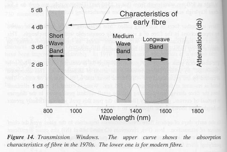 Fiber:Transmission Windows Lucent s new AllWave Fiber (1998) eliminates absorption peaks due to