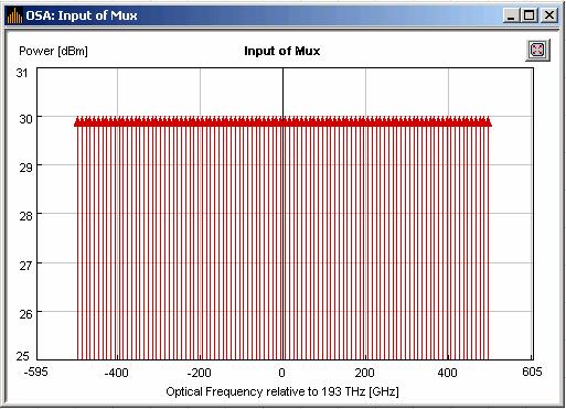 Frekvencia tartomány 100 csatornás DWDM rendszer fésője 10 9 Hz (10 GHz) csatorna- réseléssel 193 THz frekvencia körül