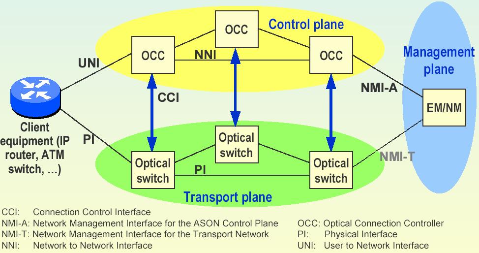 ITU-T ASON: Automatically Switched Optical Network