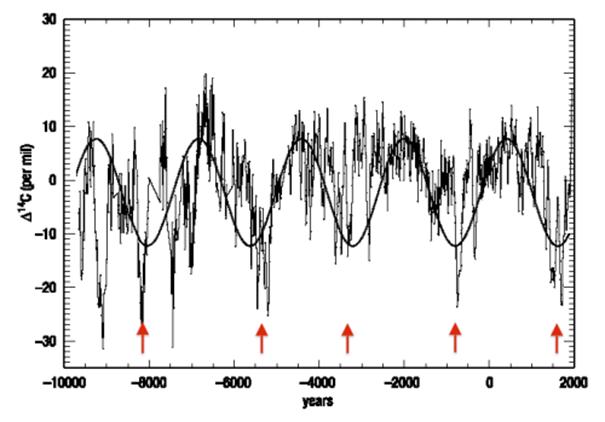 8 Gyors klímaváltozások a holocénben (11700 évtől napjainkig) 10.