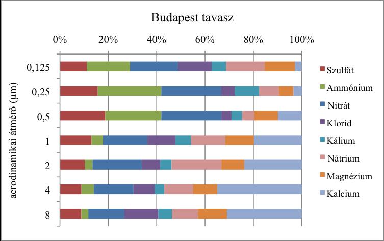 4.2 Kémiai összetétel Az aeroszol részecskék higroszkópos tulajdonságait kémiai összetételük határozza meg.