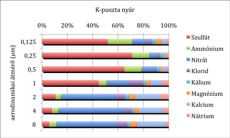 mérettartományban található. A többi évszak átlagos szulfátion mennyisége közel azonos, tavasszal: 1,7 µgm -3, ősszel: 1,3 µgm -3 és télen 1,5 µgm -3.