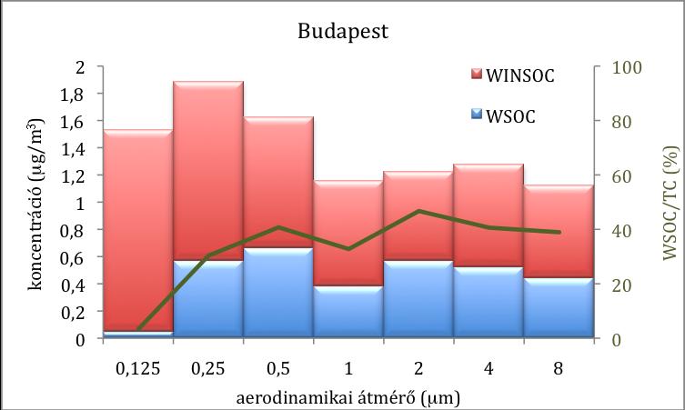 részecskékben található. Ez abból adódik, hogy a karbonát- és a kloridionokat a gázfázisú salétromsav Ca- és Mg-vegyületekben irreverzibilis folyamatban nitrátionokra cseréli.