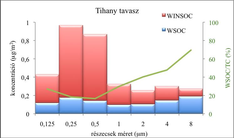 Az összes széntartalmú vegyület 63%-a a finom mérettartományban található, a legnagyobb TC koncentrációt (1,9 µgm -3 ) 0,25 µm-nél mértem.