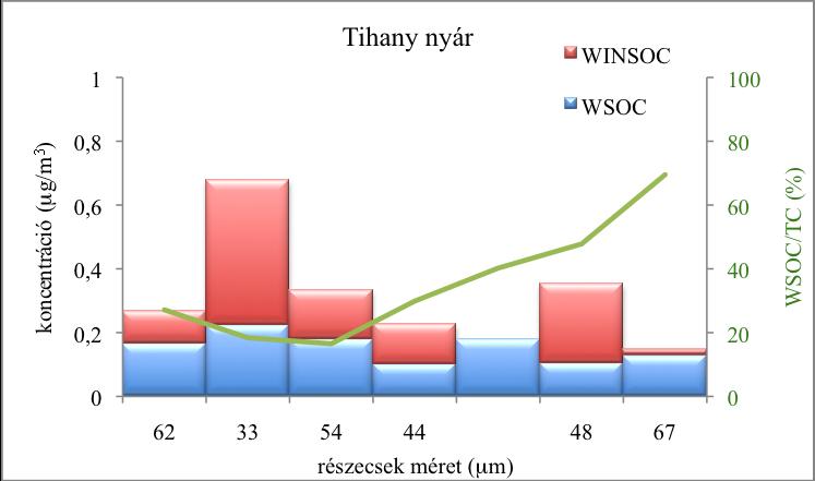 Ez azzal magyarázható, hogy a városi aeroszolban nagy mennyiségben előforduló vízben nem oldódó korom a finom tartományban dúsul (Salma et al., 2004; Hitzenberger et al.